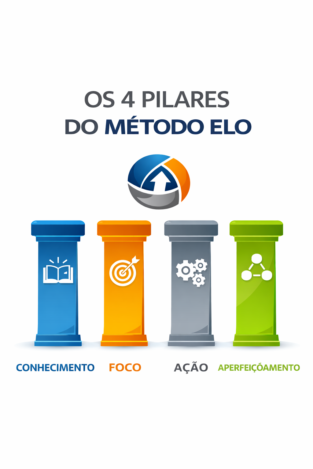 4 Pilares do Método ELO