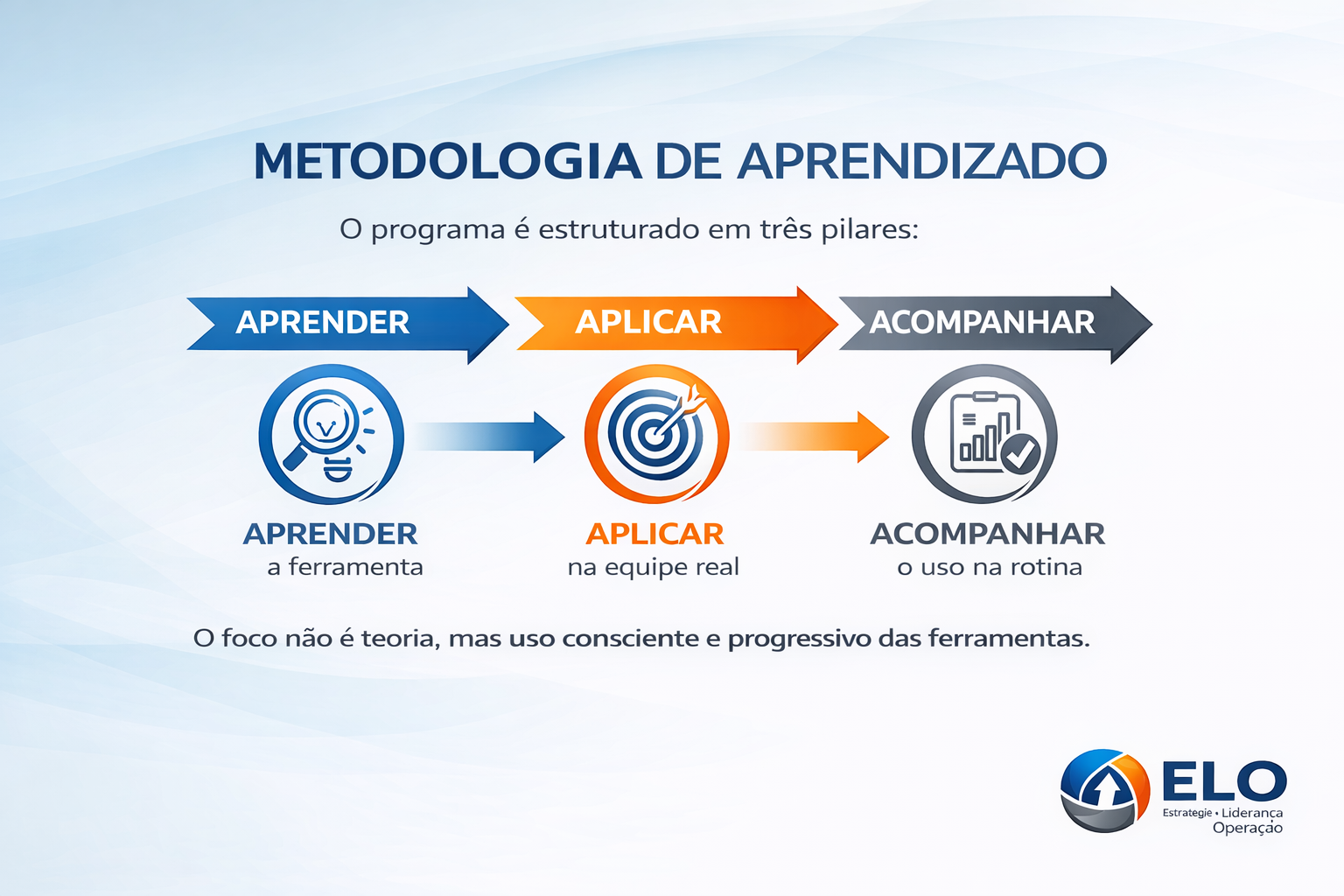 Metodologia de Aprendizado